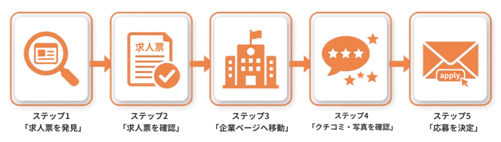 求職者が求人票から企業ページを経て応募を決定するまでの5ステップフロー