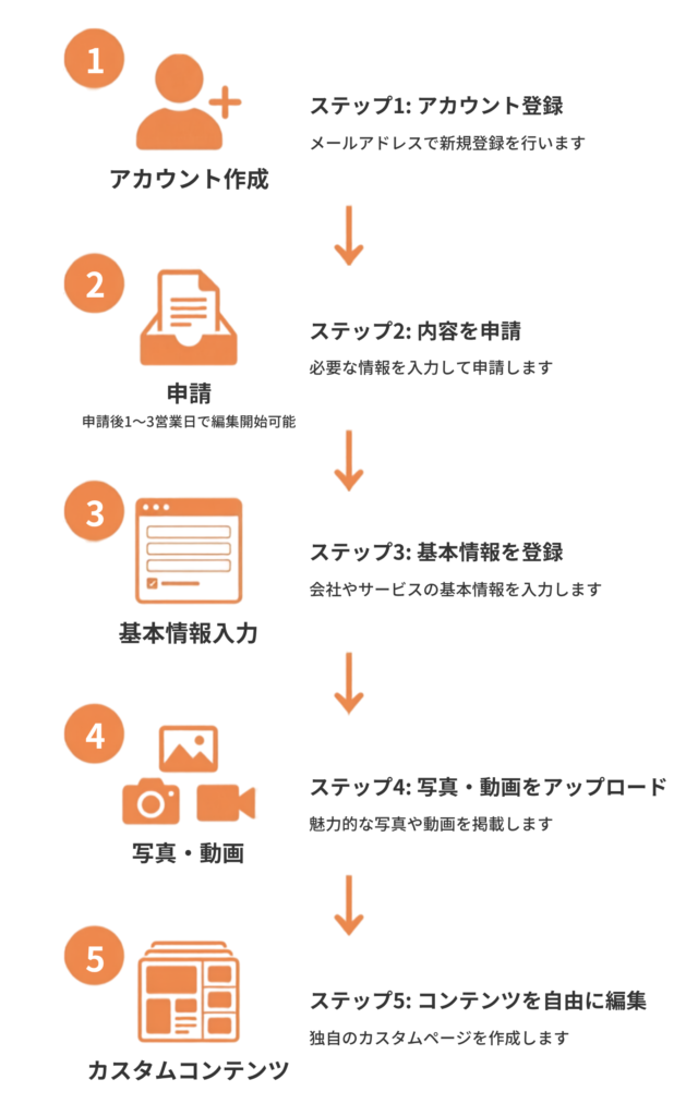 Indeed企業ページ開設の5ステップを示した縦フロー図