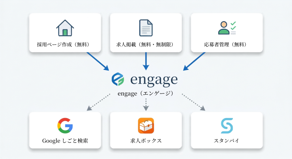 engageの3機能と求人配信先の全体像を示す図解
