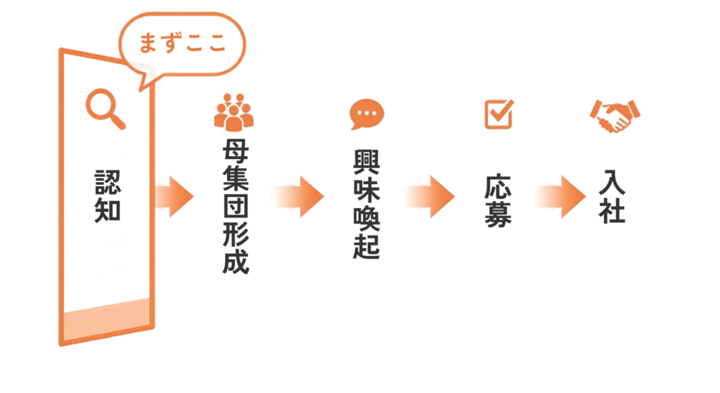 採用ファネルの5段階と優先的にリソースを投下すべき箇所を示す図解