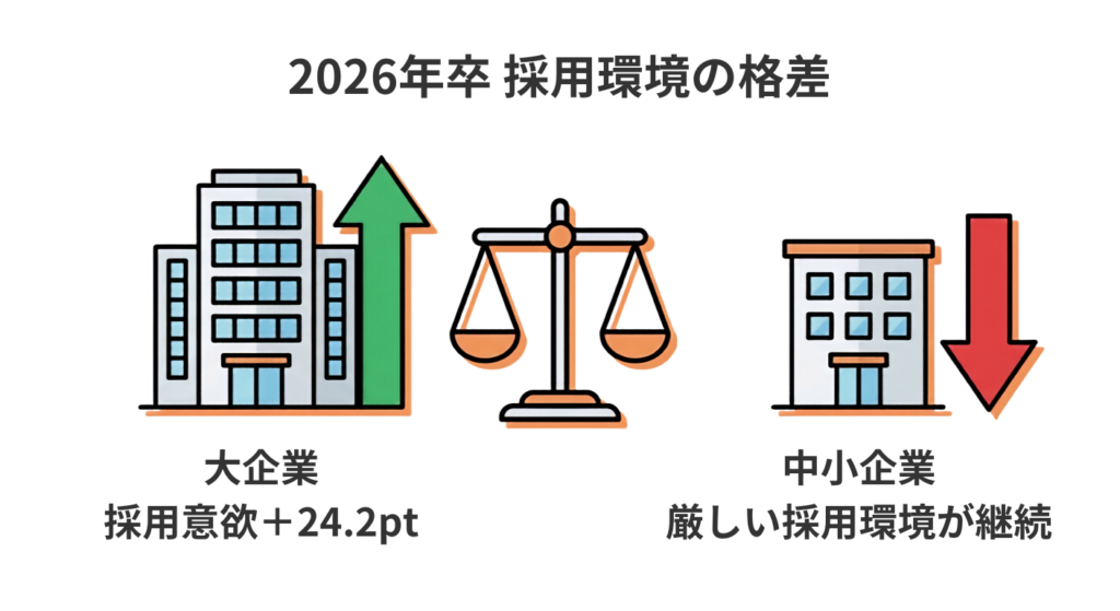 大企業と中小企業の採用環境格差を示す比較図解