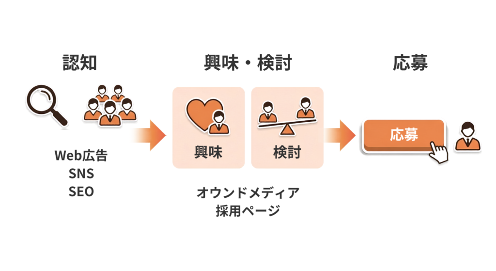 採用ファネルの認知から応募までの段階と対応施策の関係図