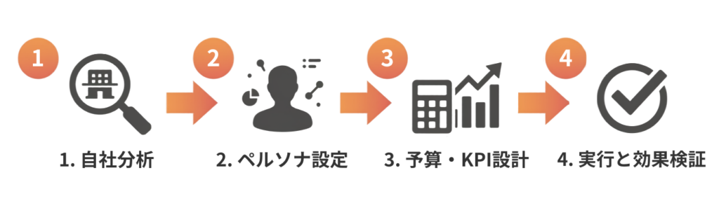 採用マーケティングを始める前の4ステップを示すフロー図