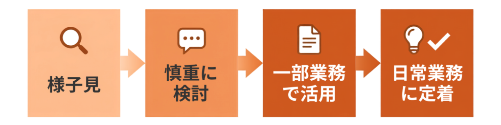 中小企業のAI活用段階とまず着手すべき業務範囲の図解