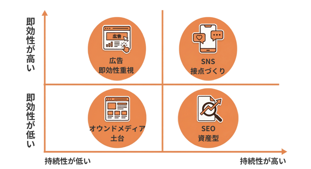 Web広告・SEO・SNS・オウンドメディアの即効性と持続性の比較図