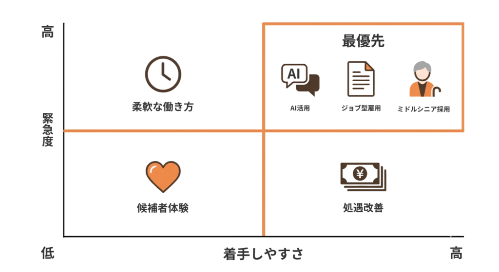 6つの採用トレンドを緊急度と着手しやすさで整理した優先順位マトリクス