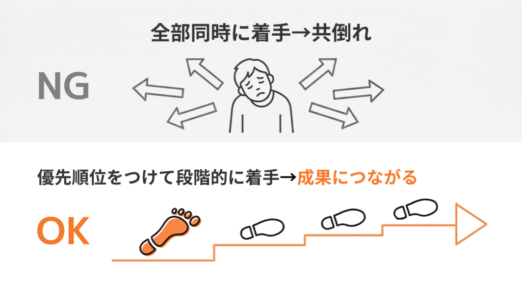 施策を同時着手した失敗例と段階的に進める成功例の対比図