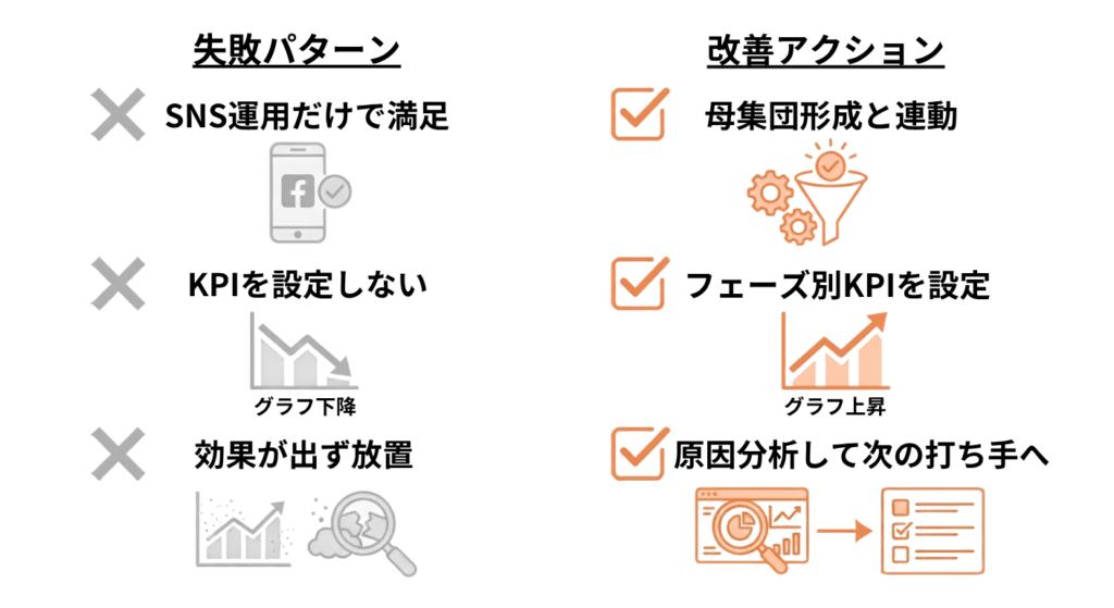 採用マーケティングのよくある失敗パターンと改善アクションの対比図