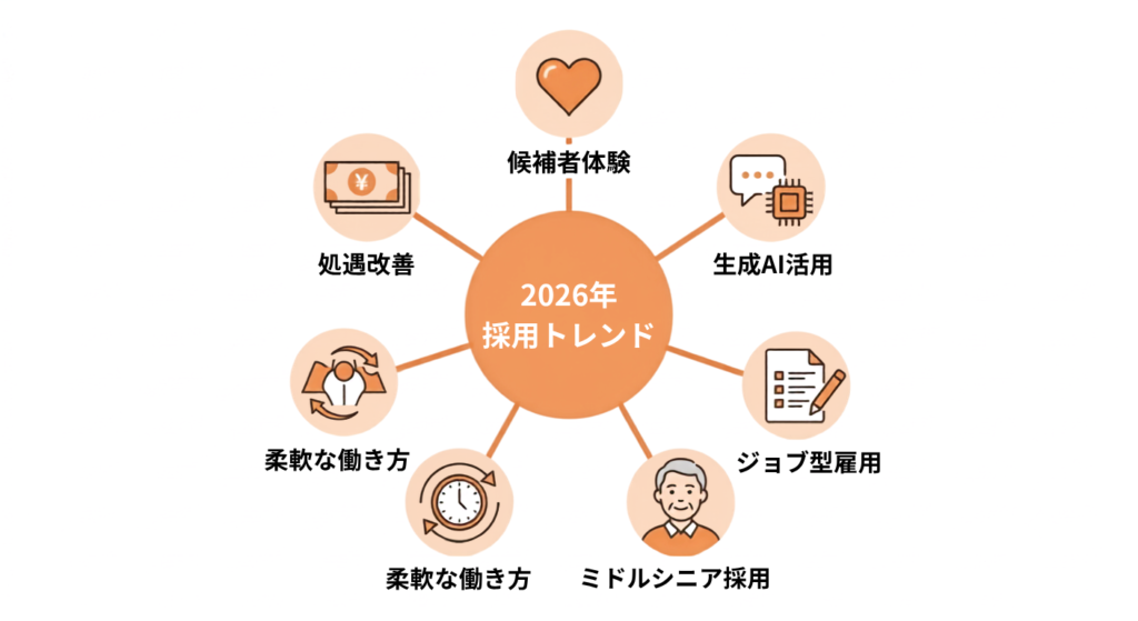 2026年の採用トレンド6項目を放射状にまとめた一覧図解