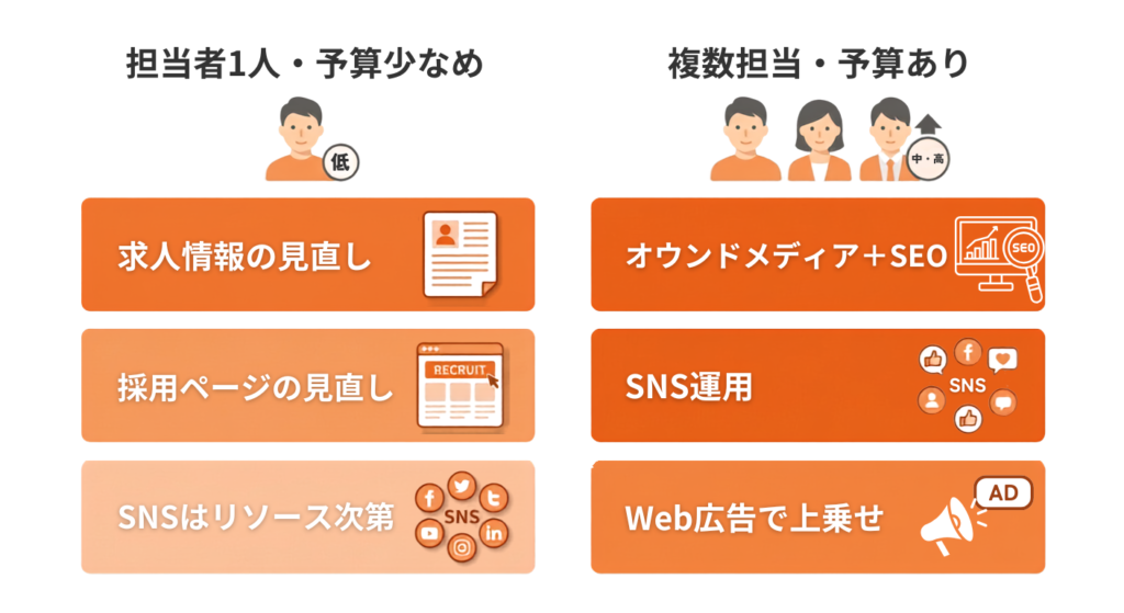 予算とリソースの規模別に見る施策の優先順位マップ
