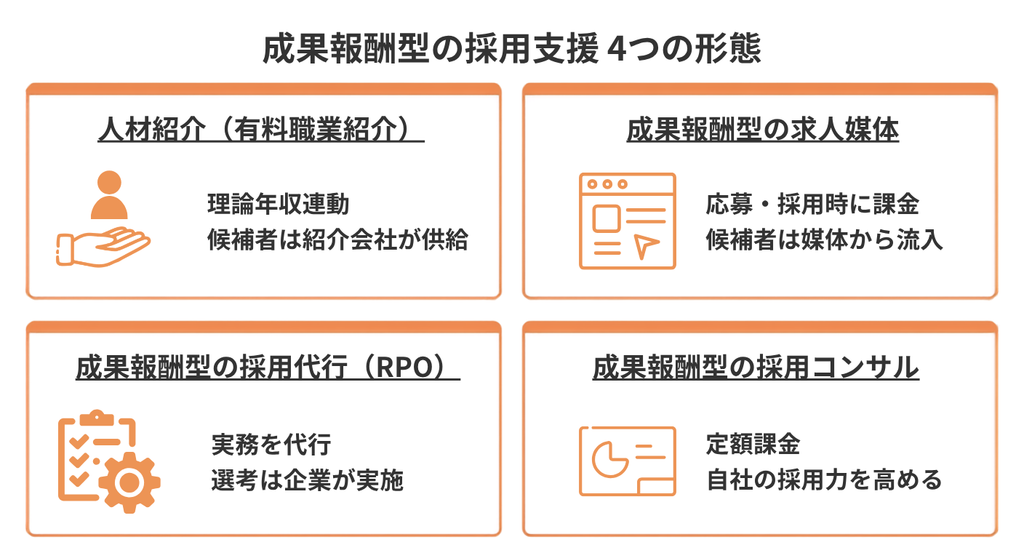 成果報酬型の採用支援を4つの形態に分類して比較した図