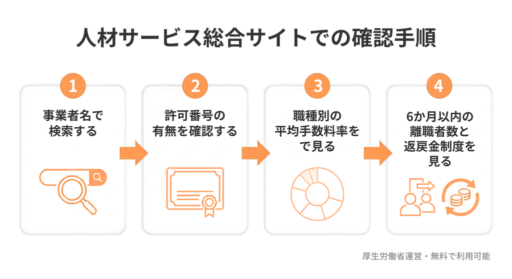 人材サービス総合サイトで事業者の実績を確認する4ステップの図