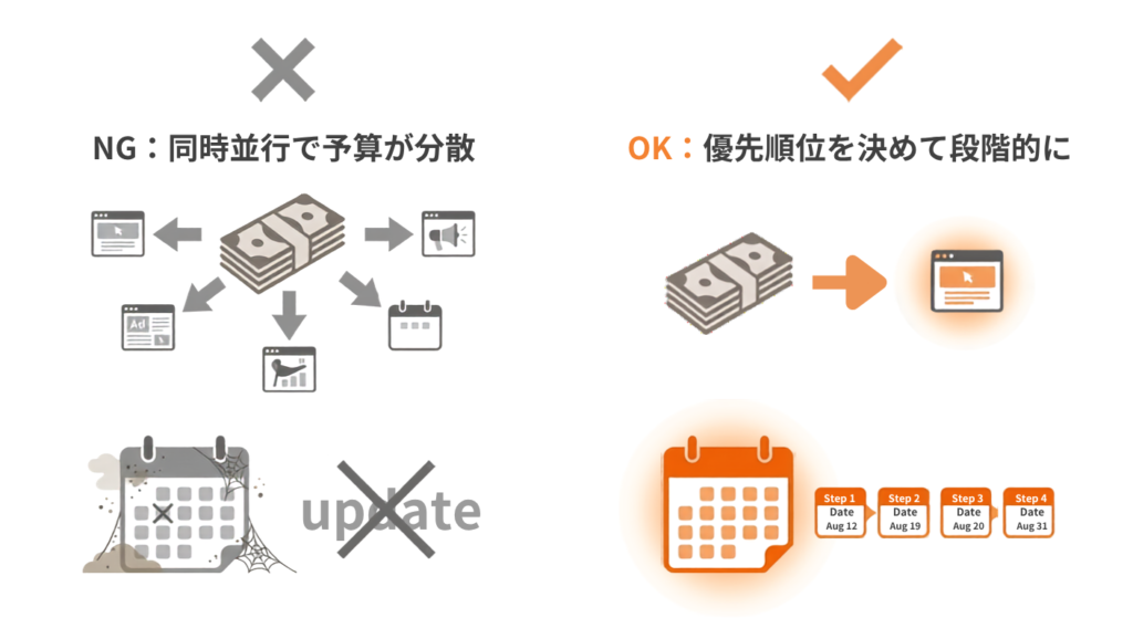 予算分散の失敗例と段階的な進め方を対比した図