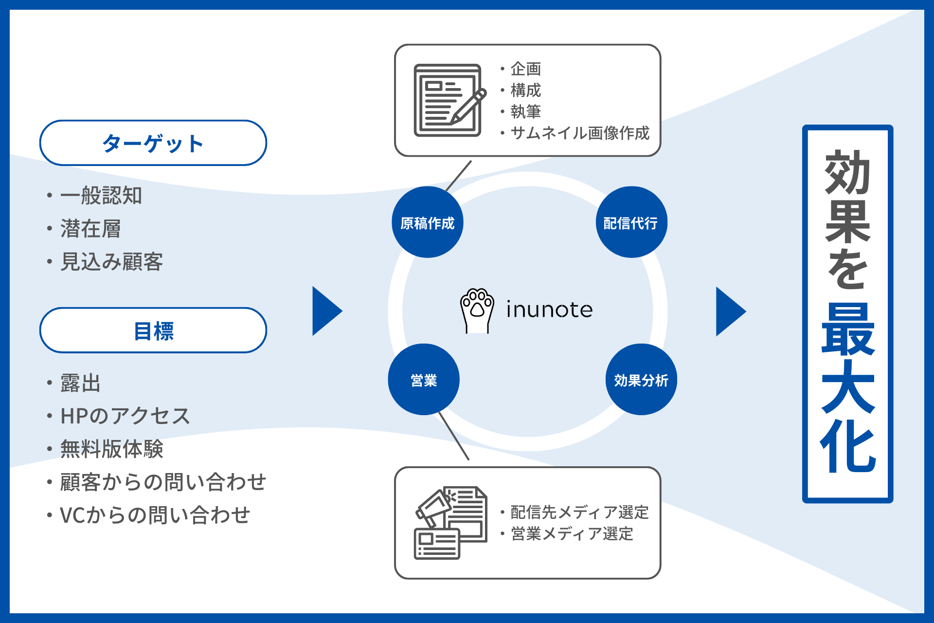 マーケティング視点で配信効果を最大化
