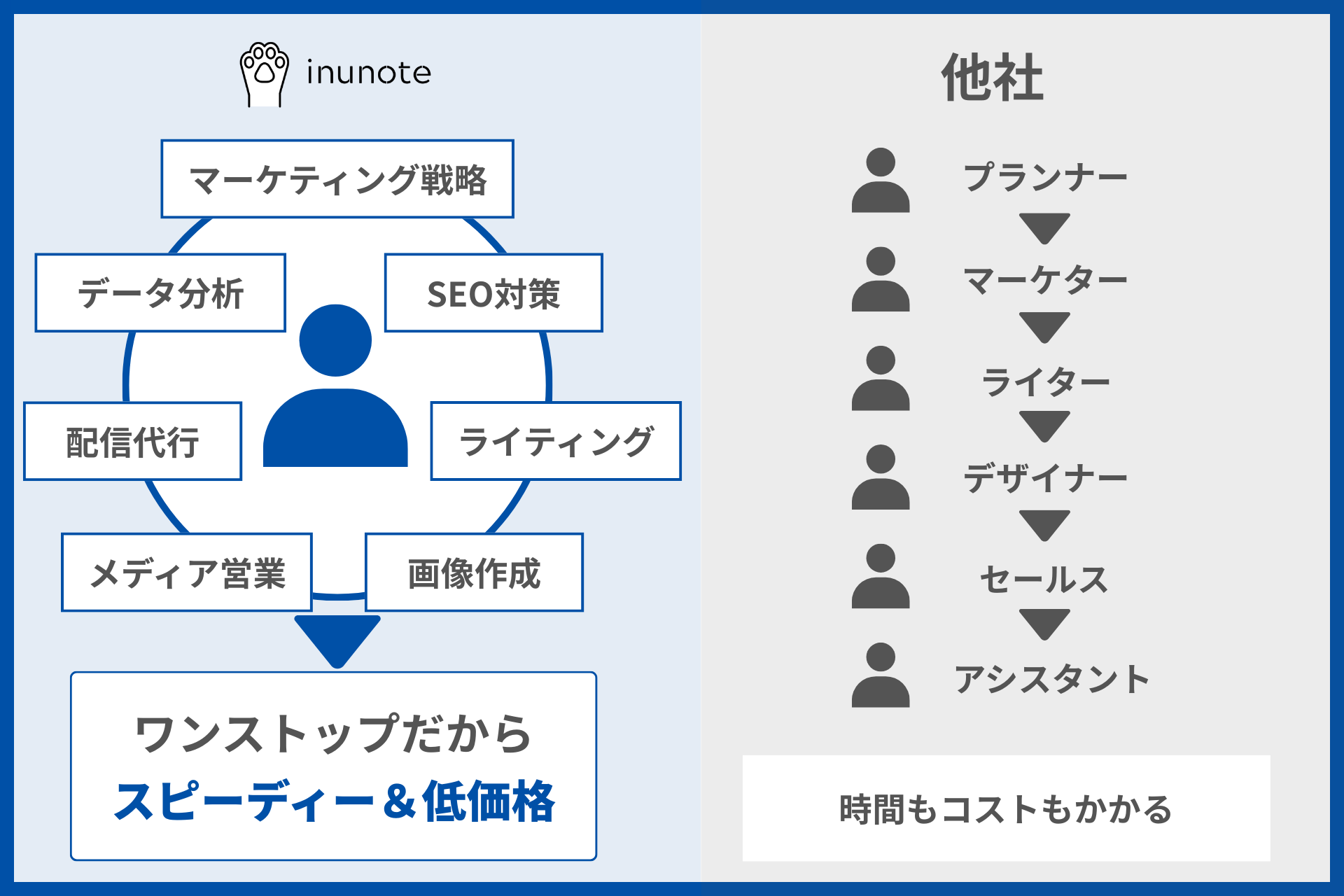 ハイクオリティなのに業界最安レベル