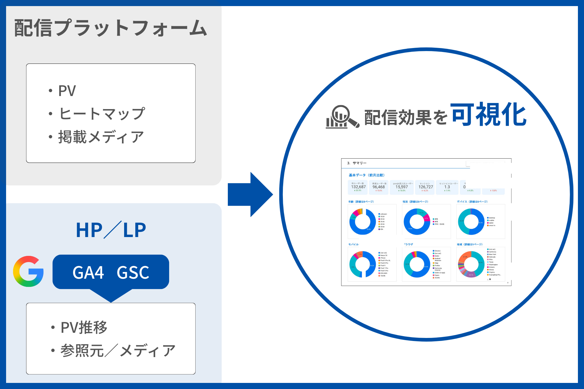 配信効果の可視化で戦略的な運用に