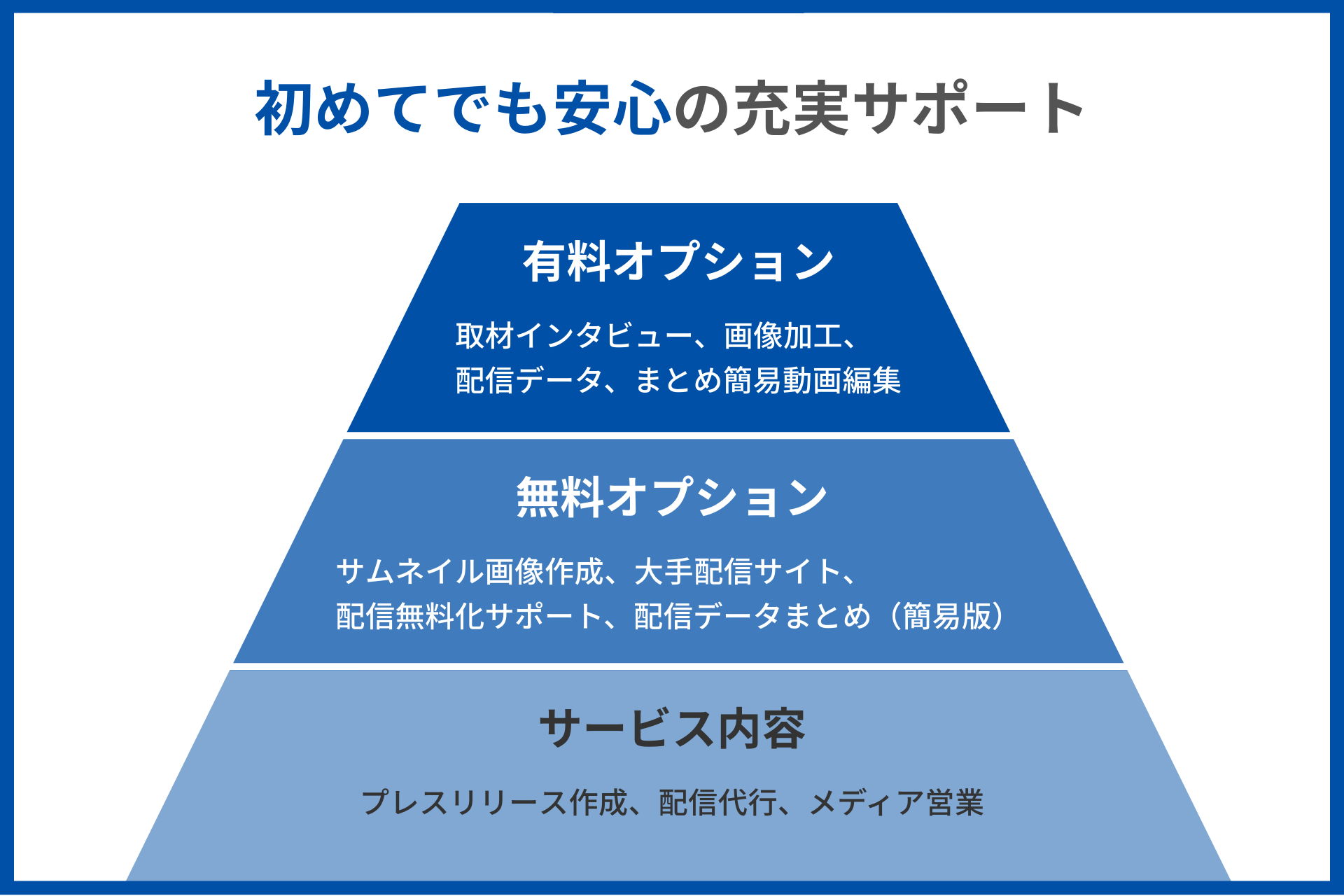 不慣れな方にも安心の充実サポート