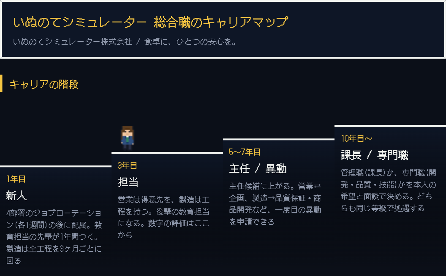 キャリアマップページ。1年目から10年目以降までの階段と、その先の分かれ道