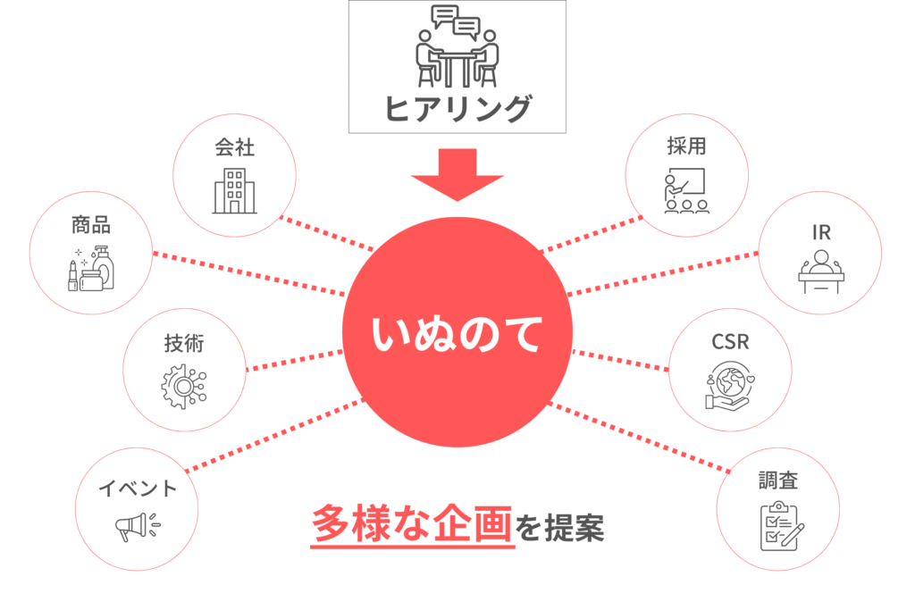 いぬのてのPR配信代行サービスの特長2