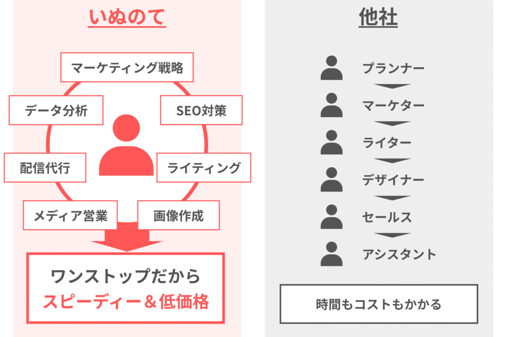 いぬのてのPR配信代行サービスの特長3