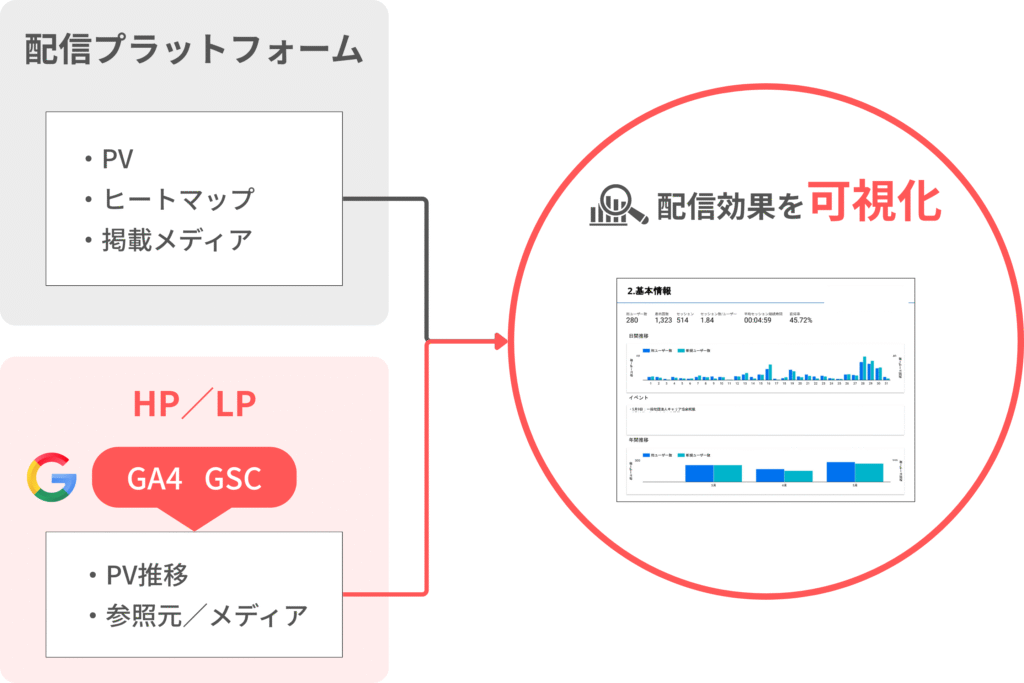 いぬのてのPR配信代行サービスの特長4