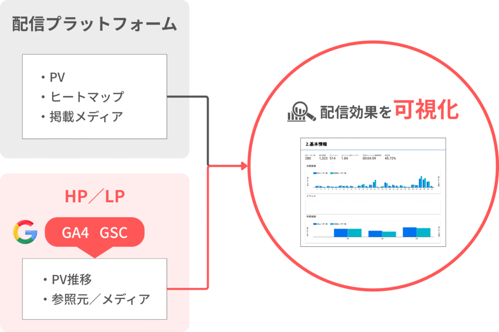 いぬのてのPR配信代行サービスの特長4