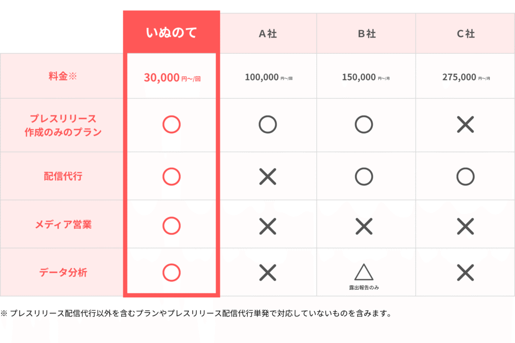 いぬのてのプレスリリース配信代行サービスの他社サービス比較表