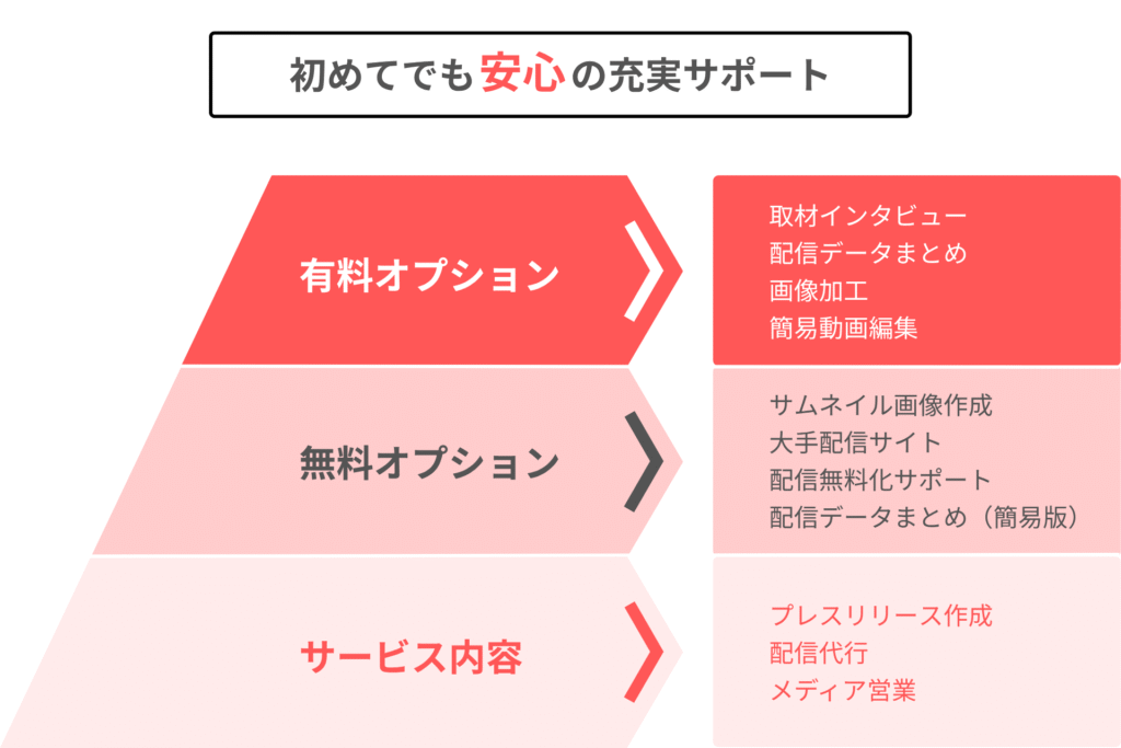 いぬのてプレスリリース代行サービスの特長5