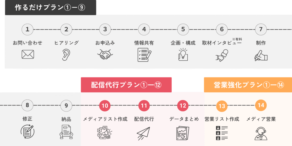いぬのてのプレスリリース代行サービスのサービスプランのご利用の流れ