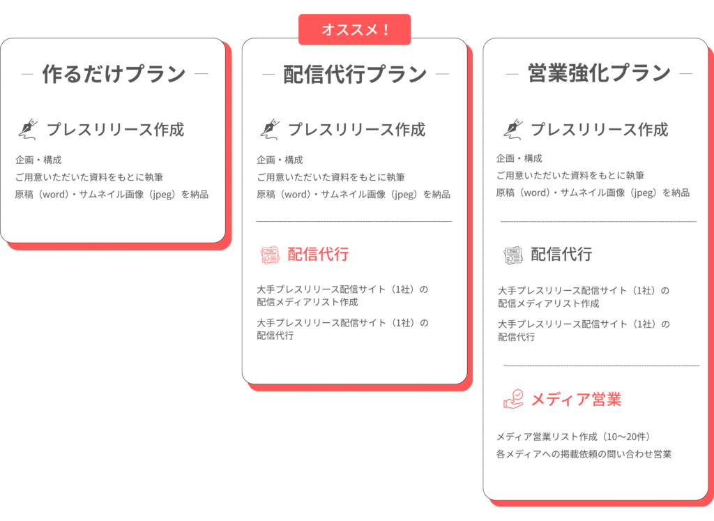 いぬのてのプレスリリース代行サービスのサービスプランと料金