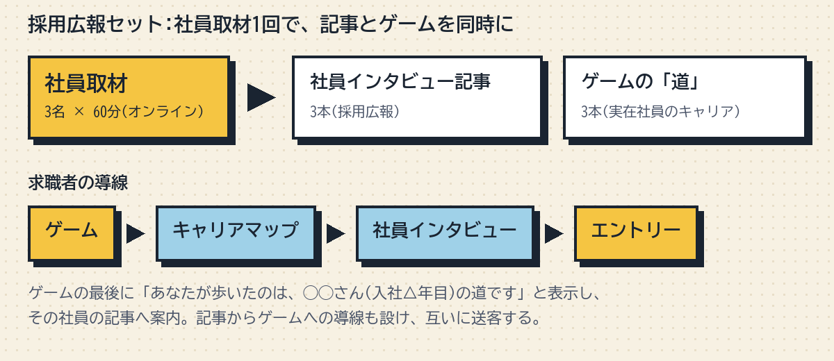 採用広報セットの流れ。社員取材1回で記事3本とゲームの道3本を制作し、ゲームから記事、エントリーへ案内する